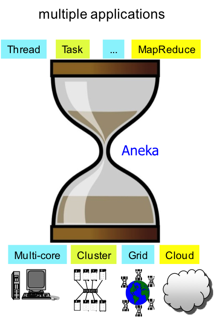 Aneka Cloud Computing Task Thread Mapreduce